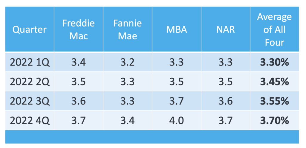 Housing Outlook 2022, mortgage rates, calculators