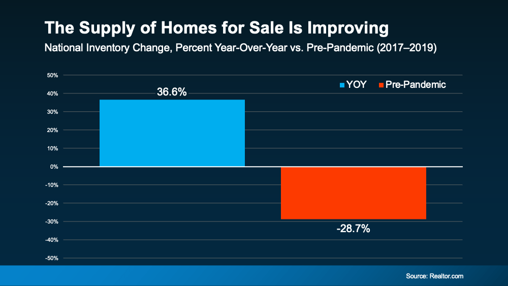 The Supply of Homes are Improving